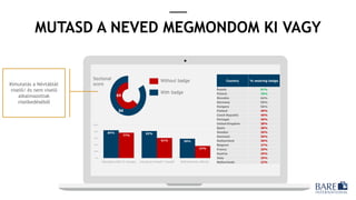Kimutatás a Névtáblát
viselő/ és nem viselő
alkalmazottak
viselkedéséből
MUTASD A NEVED MEGMONDOM KI VAGY
 