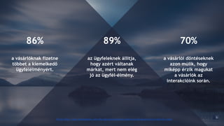 86% 70%
a vásárlóknak fizetne
többet a kiemelkedő
ügyfélélményért.
a vásárlói döntéseknek
azon múlik, hogy
miképp érzik magukat
a vásárlók az
interakcióink során.
Forrás: http://www.kathyregister.com/why-data-and-customer-experience-should-go-hand-in-hand-for-cmos/
89%
az ügyfeleknek állítja,
hogy azért váltanak
márkát, mert nem elég
jó az ügyfél-élmény.
 