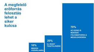 A megfelelő
erőforrás
felosztás
lehet a
siker
kulcsa 70%
AZ EDDIG IS
MŰKÖDŐ
FOLYAMATOKRA &
MEGOLDÁSOKRA
ÚJ IRÁNY
TESZTELÉSÉRE
20%
MINDEN
VÁRARLANRA
10%
 