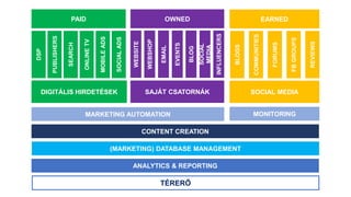 CONTENT CREATION
ANALYTICS & REPORTING
(MARKETING) DATABASE MANAGEMENT
SOCIAL MEDIA
EARNED
BLOGS
REVIEWS
FBGROUPS
FORUMS
COMMUNITIES
DIGITÁLIS HIRDETÉSEK
PAID
DSP
PUBLISHERS
SEARCH
ONLINETV
MOBILEADS
SOCIALADS
SAJÁT CSATORNÁK
OWNED
WEBSITE
WEBSHOP
EMAIL
EVENTS
BLOG
SOCIAL
MEDIA
INFLUENCERS
MARKETING AUTOMATION MONITORING
TÉRERŐ
 