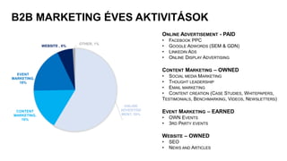B2B MARKETING ÉVES AKTIVITÁSOK
ONLINE ADVERTISEMENT - PAID
• FACEBOOK PPC
• GOOGLE ADWORDS (SEM & GDN)
• LINKEDIN ADS
• ONLINE DISPLAY ADVERTISING
CONTENT MARKETING – OWNED
• SOCIAL MEDIA MARKETING
• THOUGHT LEADERSHIP
• EMAIL MARKETING
• CONTENT CREATION (CASE STUDIES, WHITEPAPERS,
TESTIMONIALS, BENCHMARKING, VIDEOS, NEWSLETTERS)
EVENT MARKETING – EARNED
• OWN EVENTS
• 3RD PARTY EVENTS
WEBSITE – OWNED
• SEO
• NEWS AND ARTICLES
ONLINE
ADVERTISE
MENT, 59%
CONTENT
MARKETING,
16%
EVENT
MARKETING,
18%
WEBSITE , 6%
OTHER, 1%
 