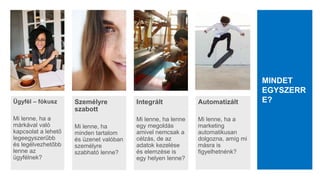 Ügyfél – fókusz
Mi lenne, ha a
márkával való
kapcsolat a lehető
legeegyszerűbb
és legélvezhetőbb
lenne az
ügyfélnek?
Integrált
Mi lenne, ha lenne
egy megoldás
amivel nemcsak a
célzás, de az
adatok kezelése
és elemzése is
egy helyen lenne?
Személyre
szabott
Mi lenne, ha
minden tartalom
és üzenet valóban
személyre
szabható lenne?
MINDET
EGYSZERR
E?Automatizált
Mi lenne, ha a
marketing
automatikusan
dolgozna, amíg mi
másra is
figyelhetnénk?
 