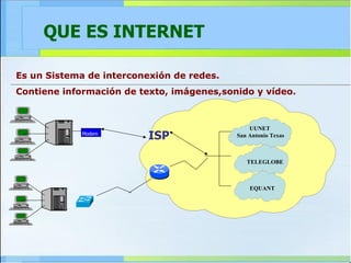 QUE ES INTERNET Es un Sistema de interconexión de redes. Contiene información de texto, imágenes,sonido y vídeo. ISP Modem UUNET  San Antonio Texas TELEGLOBE EQUANT 