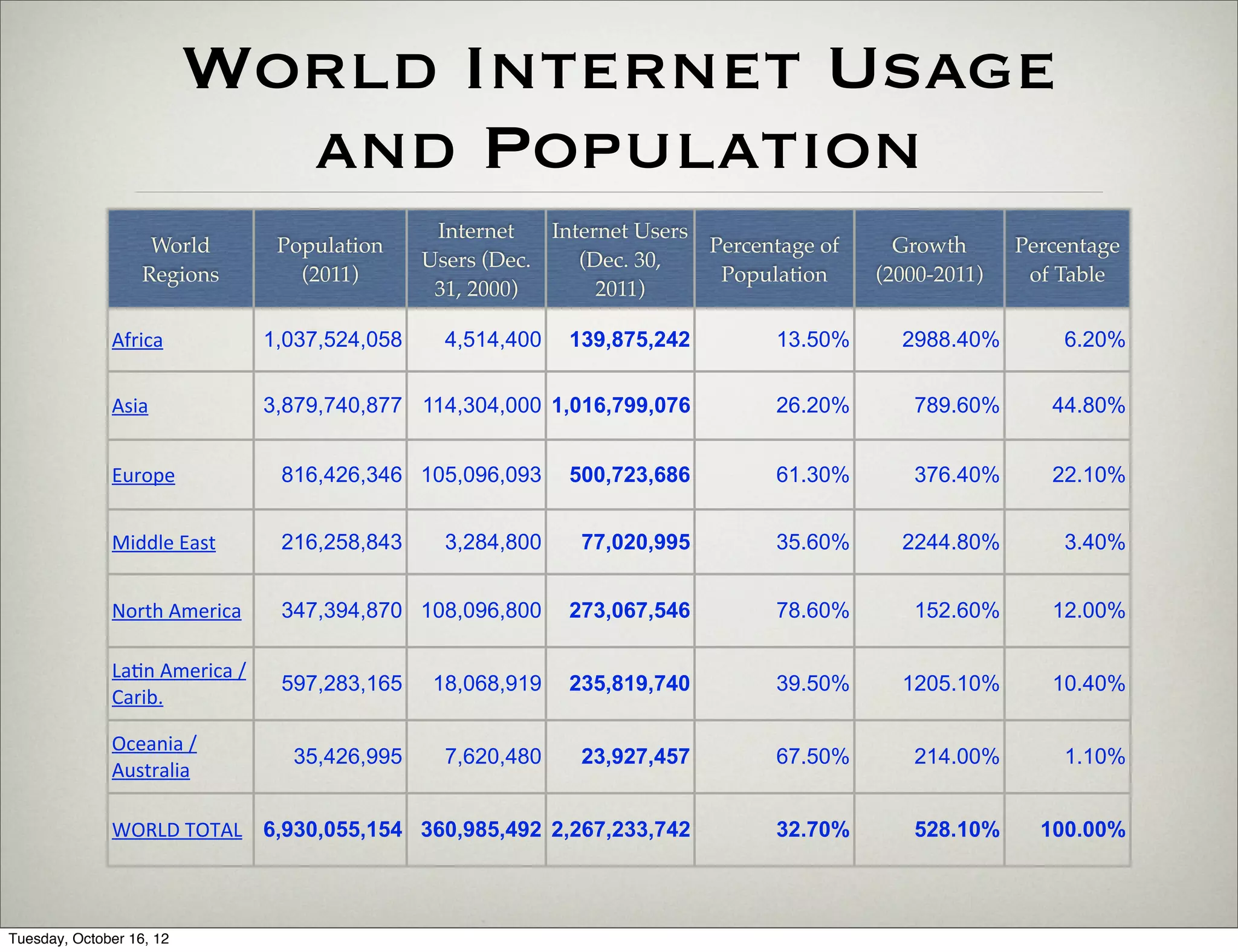 World Internet Usage
                            and Population
                                                          Internet   Internet Users
                    World                 Population                                Percentage of     Growth      Percentage
                                                         Users (Dec.    (Dec. 30,
                   Regions                  (2011)                                   Population     (2000-2011)    of Table
                                                          31, 2000)       2011)

              Africa                     1,037,524,058     4,514,400   139,875,242        13.50%      2988.40%        6.20%


              Asia                       3,879,740,877 114,304,000 1,016,799,076          26.20%       789.60%       44.80%


              Europe                      816,426,346 105,096,093      500,723,686        61.30%       376.40%       22.10%


              Middle	
  East              216,258,843      3,284,800    77,020,995        35.60%      2244.80%        3.40%


              North	
  America            347,394,870 108,096,800      273,067,546        78.60%       152.60%       12.00%

              La6n	
  America	
  /	
  
                                          597,283,165     18,068,919   235,819,740        39.50%      1205.10%       10.40%
              Carib.

              Oceania	
  /	
  
                                           35,426,995      7,620,480    23,927,457        67.50%       214.00%        1.10%
              Australia

              WORLD	
  TOTAL 6,930,055,154 360,985,492 2,267,233,742                      32.70%       528.10%      100.00%



Tuesday, October 16, 12
 