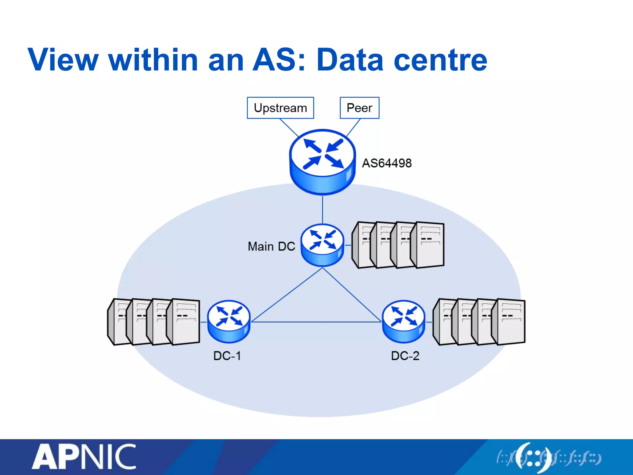 View within an AS: Data centre
 