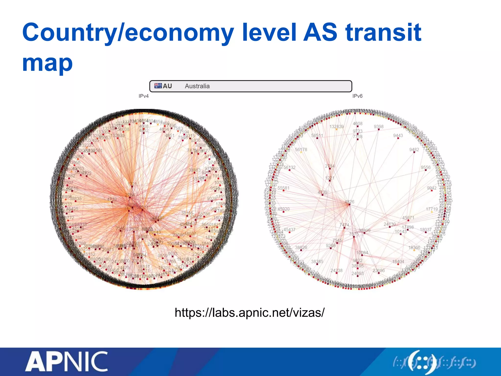 Country/economy level AS transit
map
https://labs.apnic.net/vizas/
 