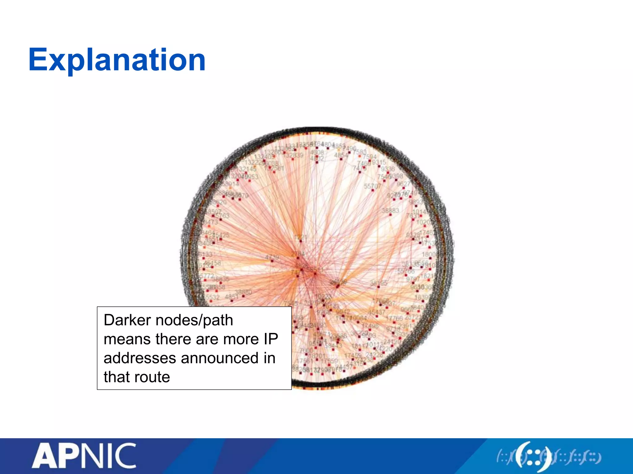 Explanation
Darker nodes/path
means there are more IP
addresses announced in
that route
 