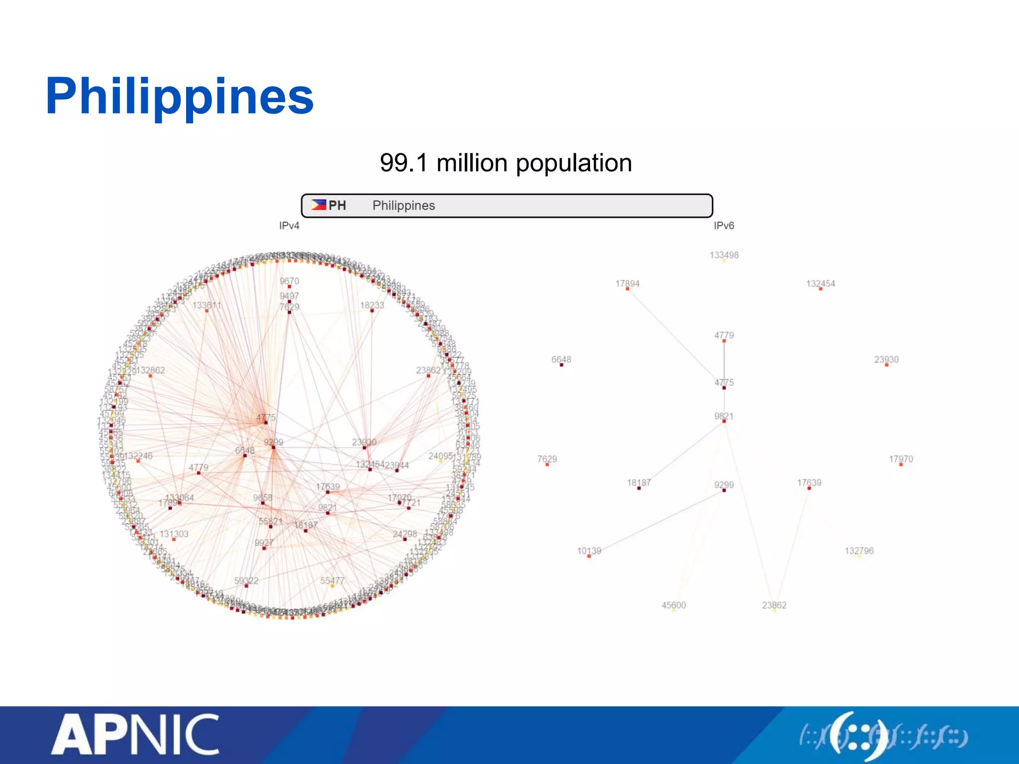 Philippines
99.1 million population
 