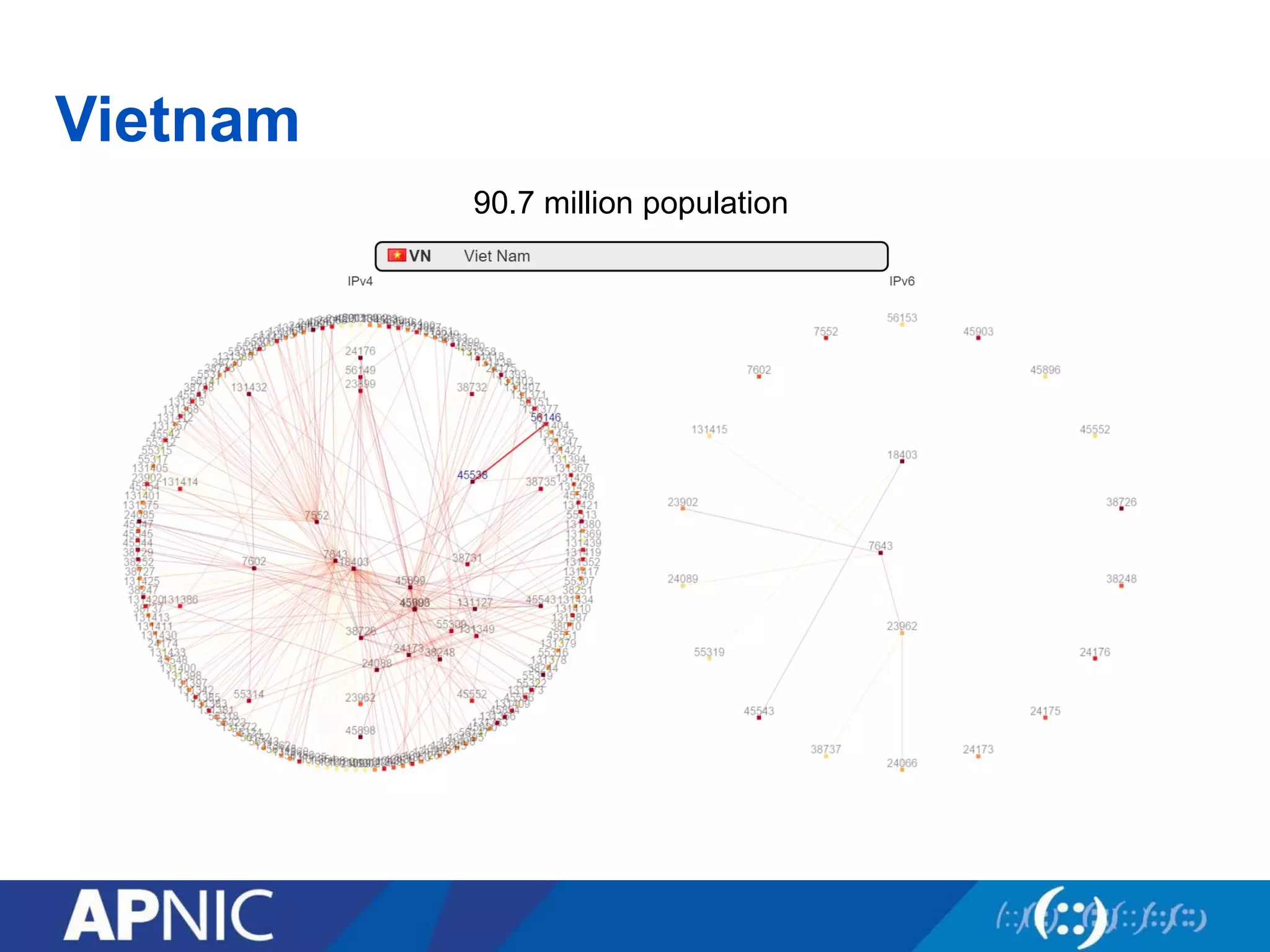 Vietnam
90.7 million population
 