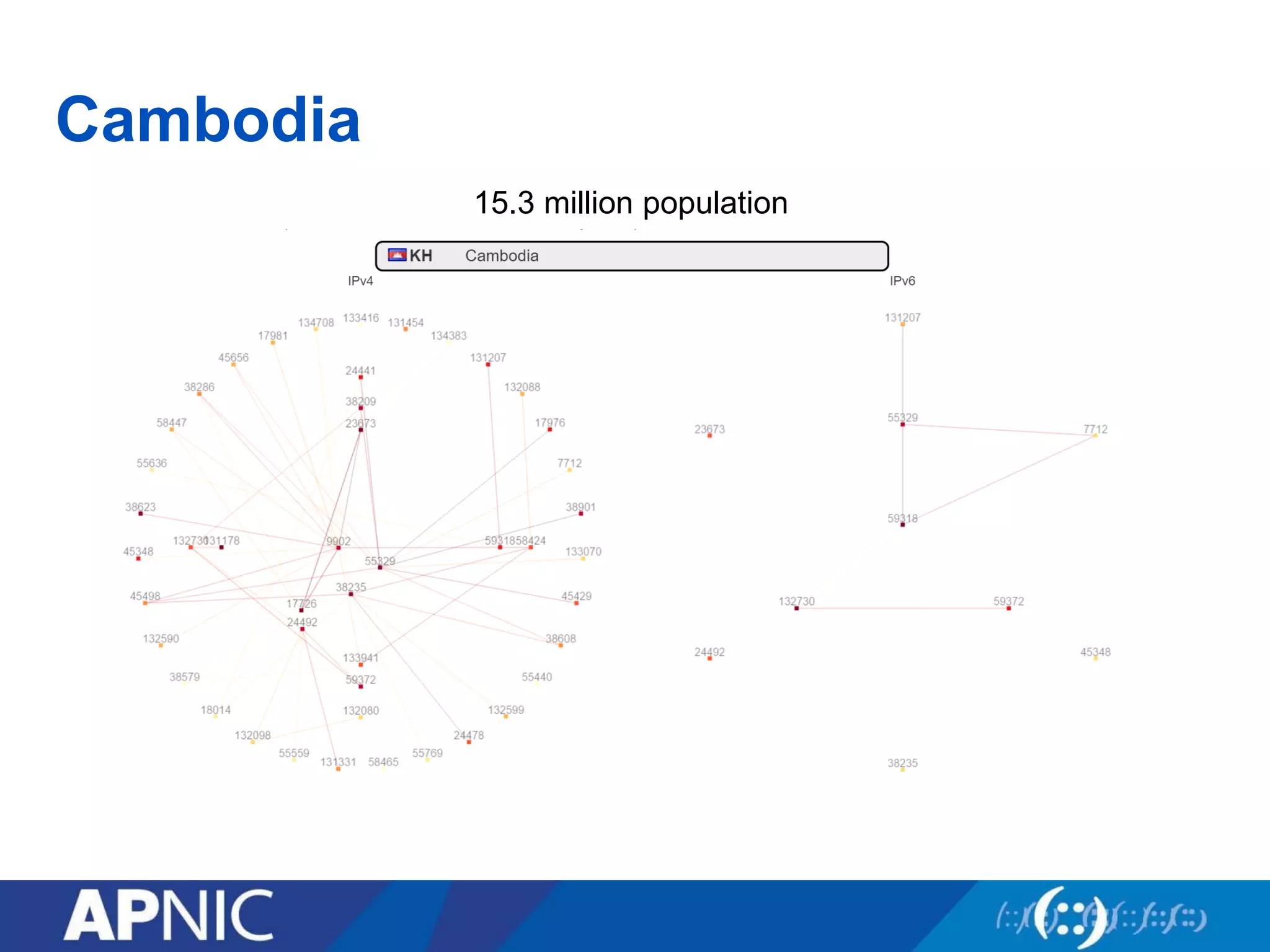 Cambodia
15.3 million population
 