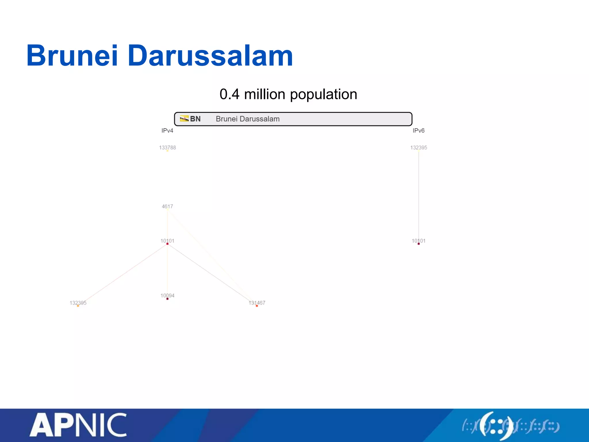 Brunei Darussalam
0.4 million population
 