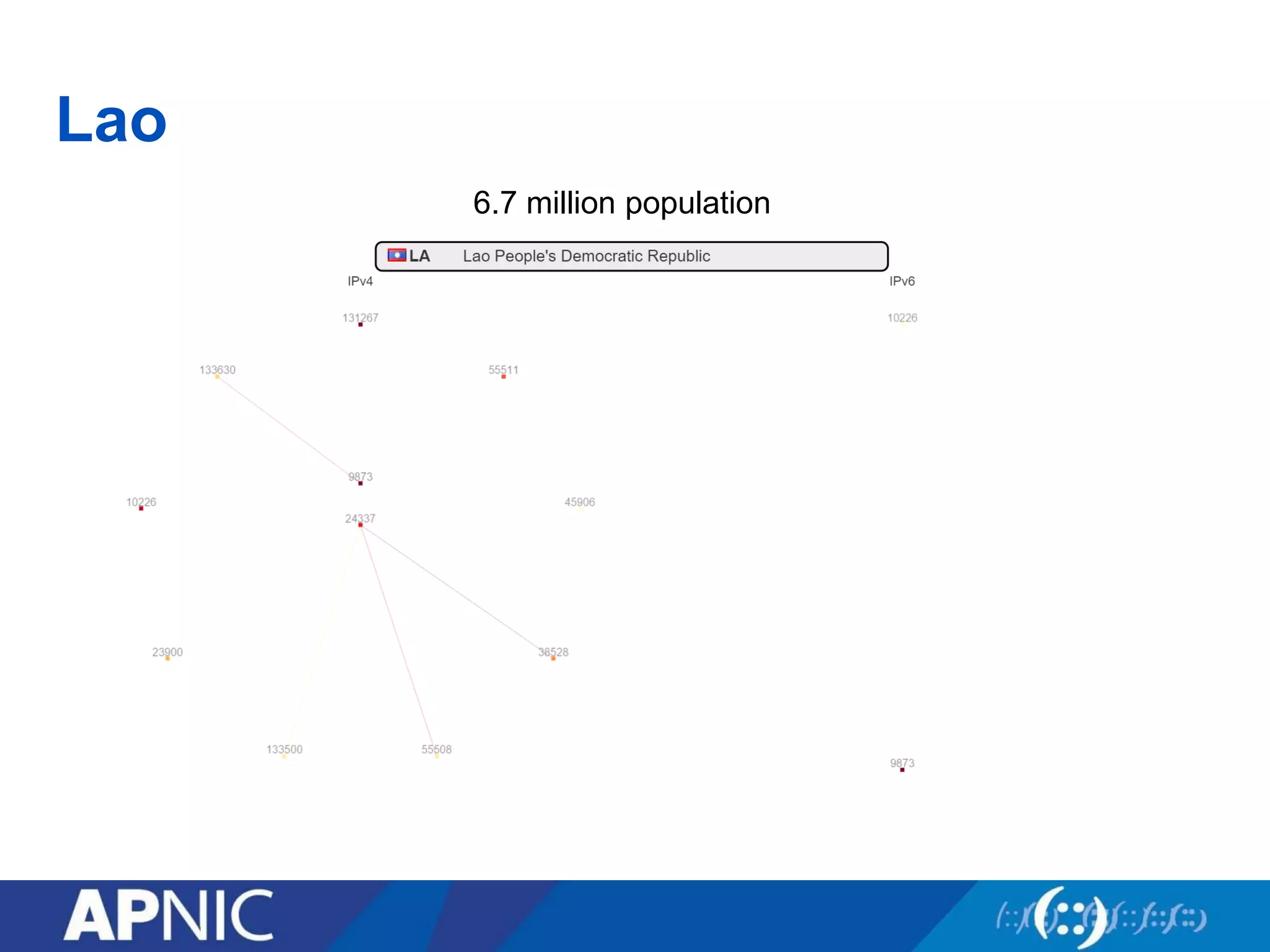 Lao
6.7 million population
 