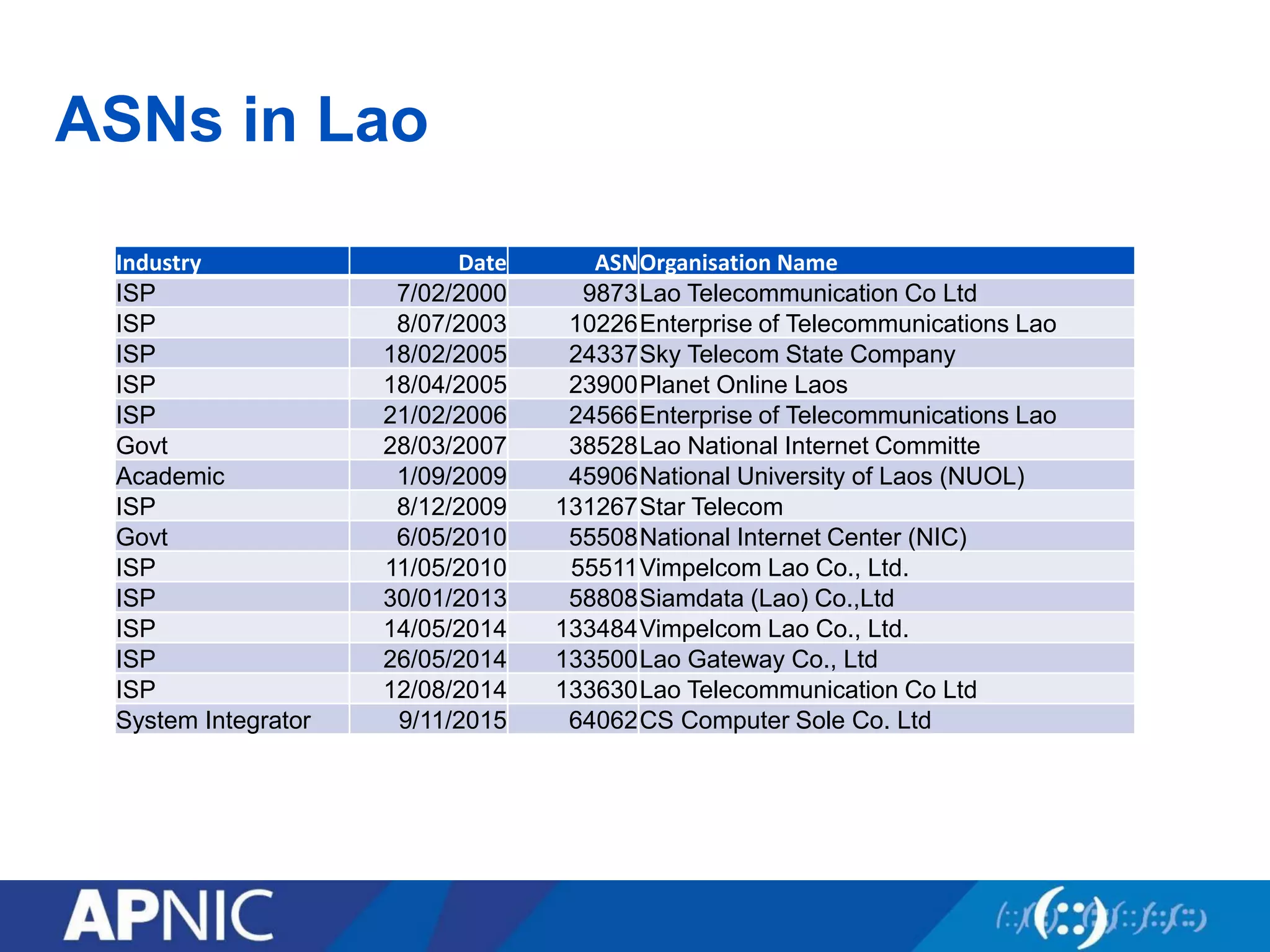 ASNs in Lao
Industry Date ASNOrganisation Name
ISP 7/02/2000 9873Lao Telecommunication Co Ltd
ISP 8/07/2003 10226Enterprise of Telecommunications Lao
ISP 18/02/2005 24337Sky Telecom State Company
ISP 18/04/2005 23900Planet Online Laos
ISP 21/02/2006 24566Enterprise of Telecommunications Lao
Govt 28/03/2007 38528Lao National Internet Committe
Academic 1/09/2009 45906National University of Laos (NUOL)
ISP 8/12/2009 131267Star Telecom
Govt 6/05/2010 55508National Internet Center (NIC)
ISP 11/05/2010 55511Vimpelcom Lao Co., Ltd.
ISP 30/01/2013 58808Siamdata (Lao) Co.,Ltd
ISP 14/05/2014 133484Vimpelcom Lao Co., Ltd.
ISP 26/05/2014 133500Lao Gateway Co., Ltd
ISP 12/08/2014 133630Lao Telecommunication Co Ltd
System Integrator 9/11/2015 64062CS Computer Sole Co. Ltd
 
