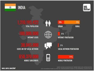 Internet in India courtesy Mashable