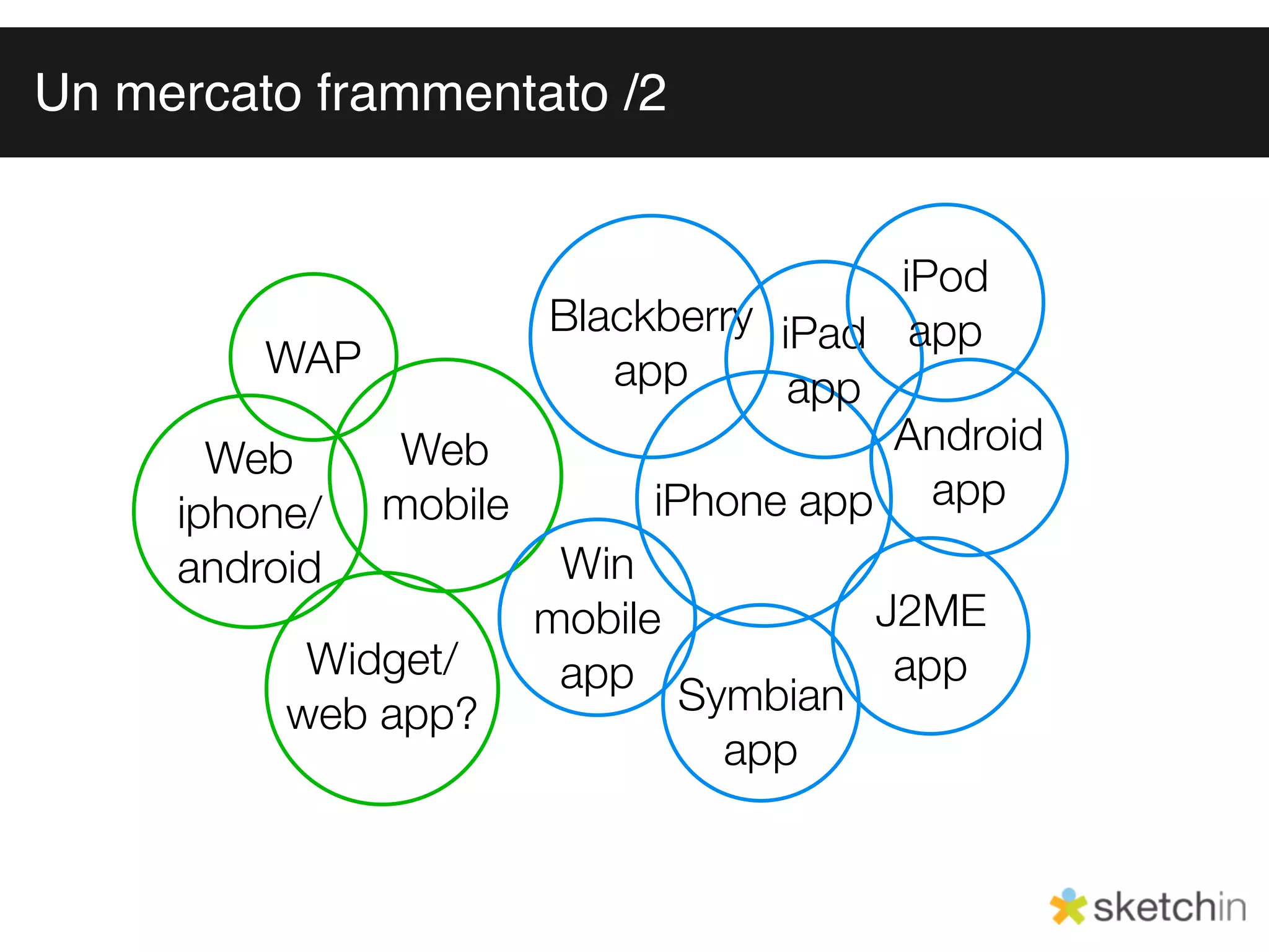 Un mercato frammentato /2


                                      iPod
                     Blackberry iPad app
         WAP            app      app
               Web                    Android
       Web
     iphone/  mobile       iPhone app app
     android          Win
                     mobile          J2ME
           Widget/    app Symbian app
          web app?
                              app
 