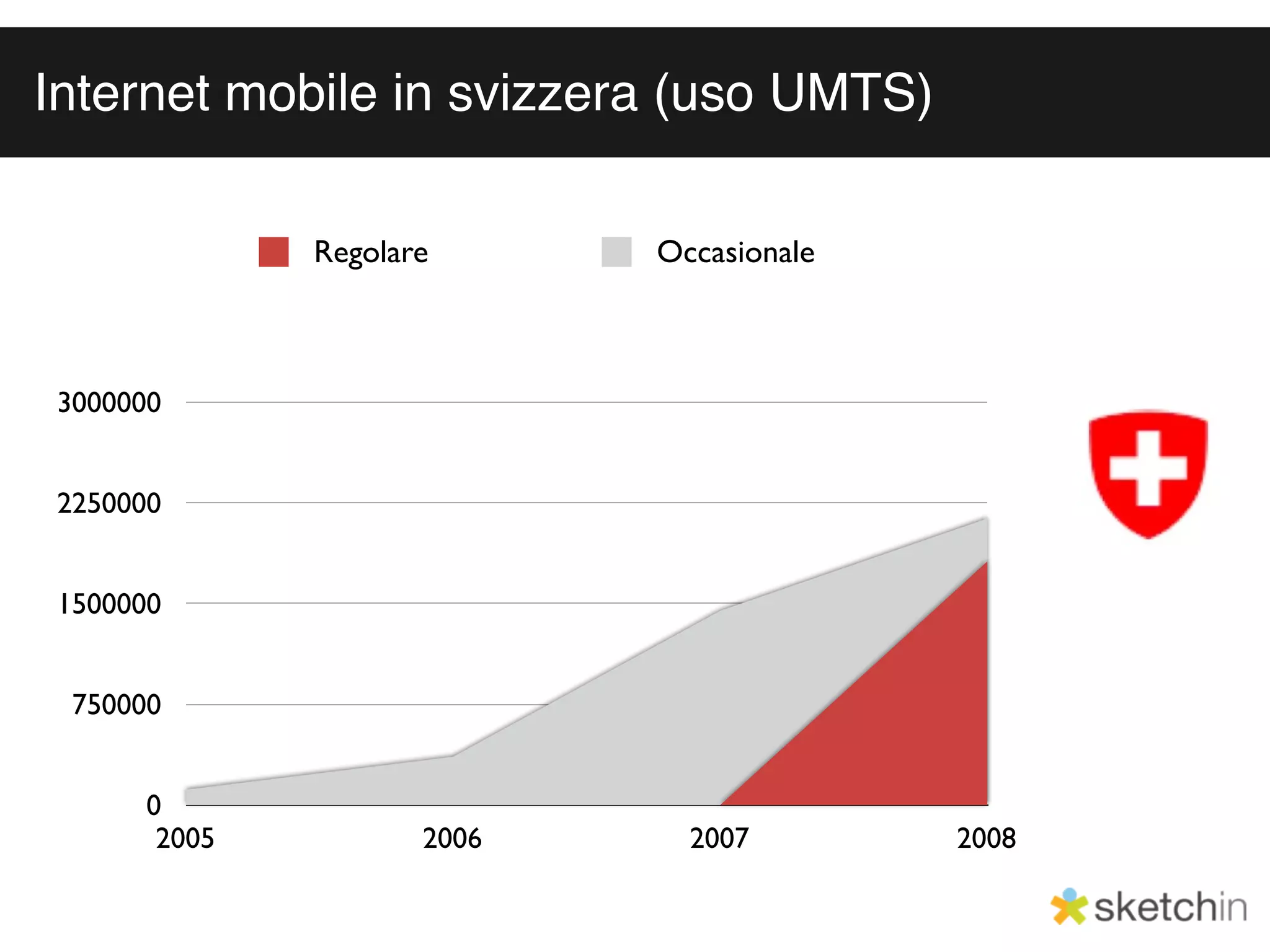 Internet mobile in svizzera (uso UMTS)

              Regolare      Occasionale



3000000


2250000


1500000


 750000


      0
       2005          2006     2007        2008
 