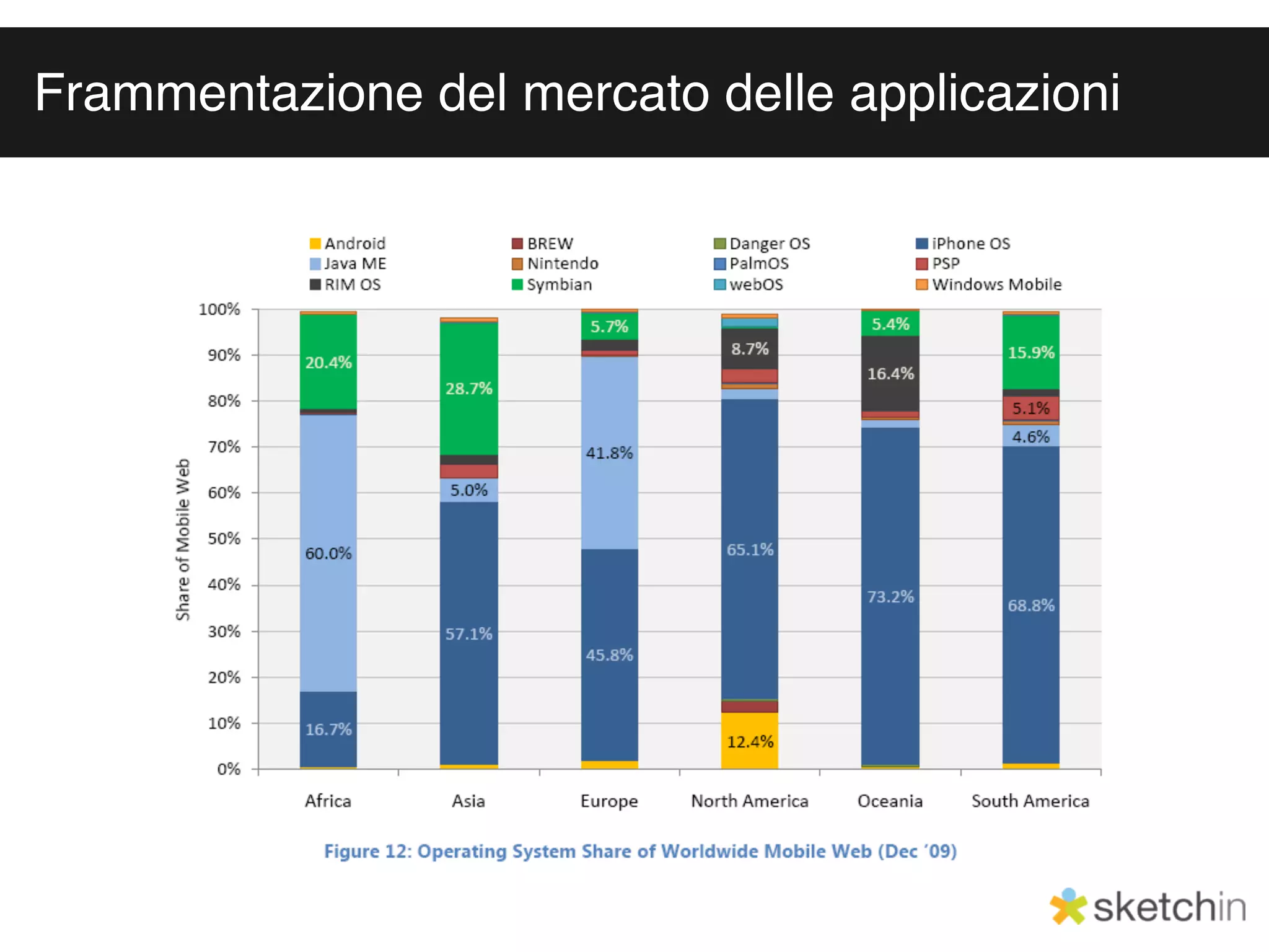 Frammentazione del mercato delle applicazioni
 