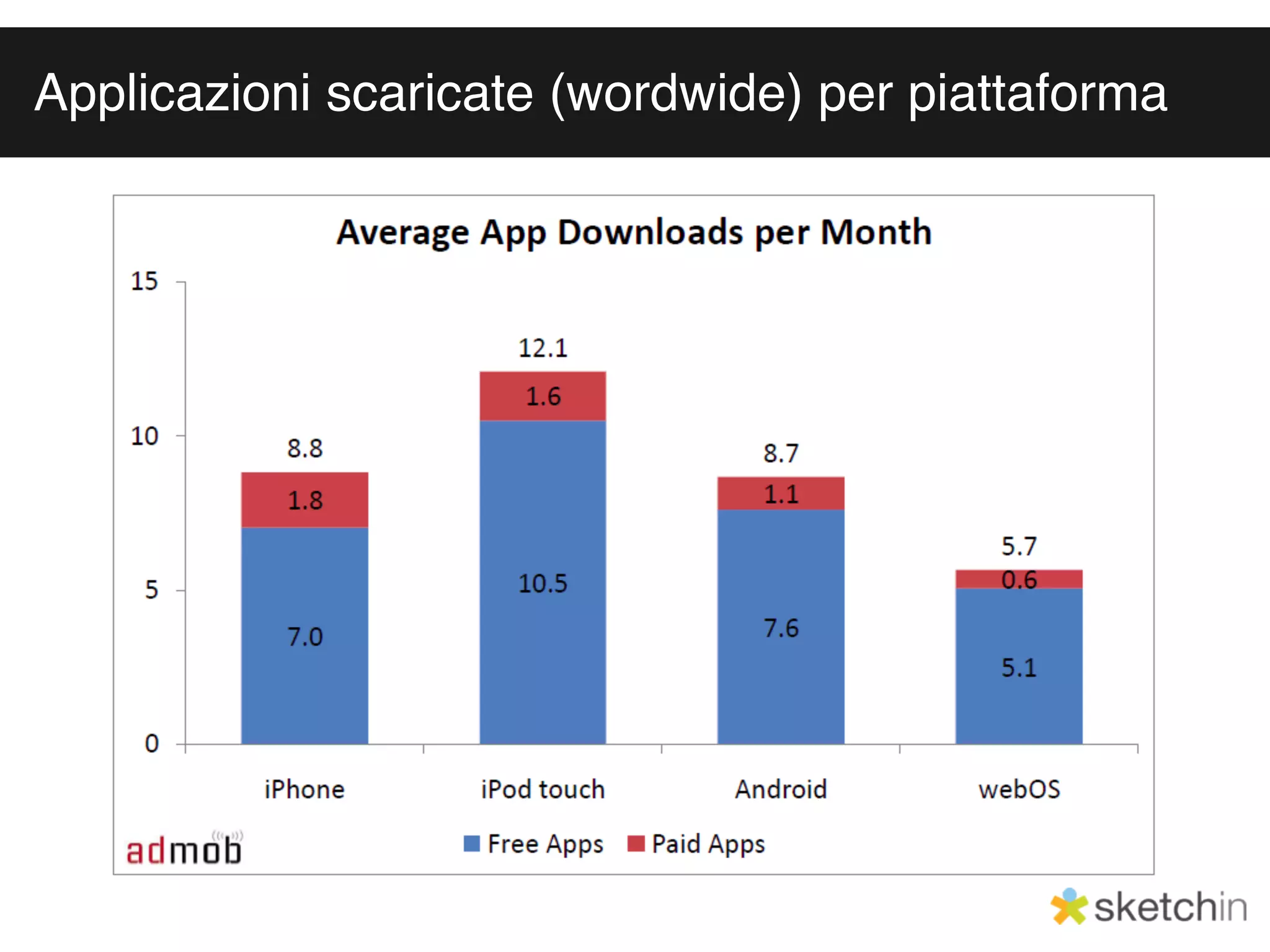 Applicazioni scaricate (wordwide) per piattaforma
 
