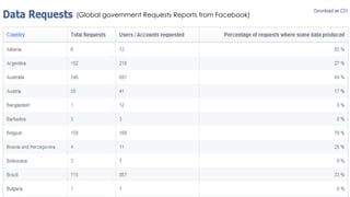 (Global government Requests Reports from Facebook)
 