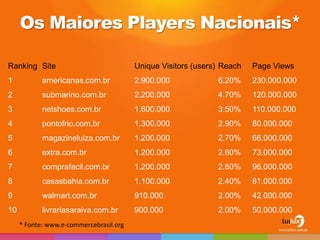Os Maiores Players Nacionais*

Ranking Site                             Unique Visitors (users) Reach   Page Views
1           americanas.com.br            2.900.000             6.20%     230.000.000
2           submarino.com.br             2.200.000             4.70%     120.000.000
3           netshoes.com.br              1.600.000             3.50%     110.000.000
4           pontofrio.com.br             1.300.000             2.90%     80.000.000
5           magazineluiza.com.br         1.200.000             2.70%     66.000.000
6           extra.com.br                 1.200.000             2.60%     73.000.000
7           comprafacil.com.br           1.200.000             2.60%     96.000.000
8           casasbahia.com.br            1.100.000             2.40%     81.000.000
9           walmart.com.br               910.000               2.00%     42.000.000
10          livrariasaraiva.com.br       900.000               2.00%     50.000.000
     * Fonte: www.e-commercebrasil.org
 