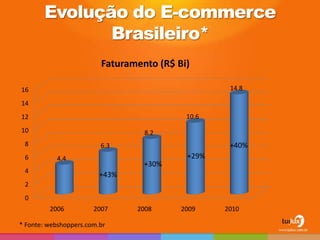 Evolução do E-commerce
              Brasileiro*
                         Faturamento (R$ Bi)

16                                                 14.8

14
12                                         10.6
10                                8.2
 8                       6.3                       +40%
 6         4.4                             +29%
                                  +30%
 4
                         +43%
 2
 0
         2006          2007     2008      2009    2010

* Fonte: webshoppers.com.br
 