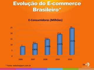 Evolução do E-commerce
                 Brasileiro*
                        E-Consumidores (Milhões)

     25                                                 23


     20                                        17.6

     15                               13.2
                                                       +31%
                              9.5
     10                                        +33%
                7
                                       +39%
      5                       +36%

      0
             2006         2007       2008     2009    2010

* Fonte: webshoppers.com.br
 