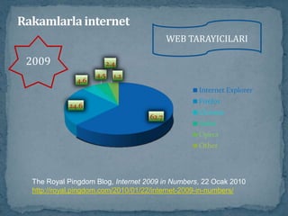 Rakamlarla internetWeb SitesiThe Royal Pingdom Blog, Internet 2009 in Numbers, 22 Ocak 2010 http://royal.pingdom.com/2010/01/22/internet-2009-in-numbers/