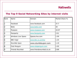 The Top 9 Social Networking Sites by internet visits

Rank    Name                 Domain                      Market Share %


1       Facebook             www.facebook.com            37.7

2       Bebo                 www.bebo.com                28

3       Myspace              www.myspace.com             18.97

4       Faceparty            www.faceparty.com           2.01

5       Windows Live Space   Spaces.live.com             1.99

6       BBC h2g2             www.bbc.co.uk/dna           1.25

7       Stumble Upon         www.stumbleupon.com         1.19

8       Club Penguin         www.clubpenguin.com         1.05

9       Friends Reunited     www.friendsreunited.co.uk   0.88
 