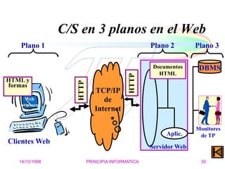 14/10/1998 PRINCIPIA INFORMATICA 30
C/S en 3 planos en el Web
HTML y
formas
Web
browser
HTTP
TCP/IP
de
Internet
Documentos
HTML
HTTP
Clientes Web
Servidor Web
Aplic.
DBMS
Monitores
de TP
Plano 1 Plano 2 Plano 3
 