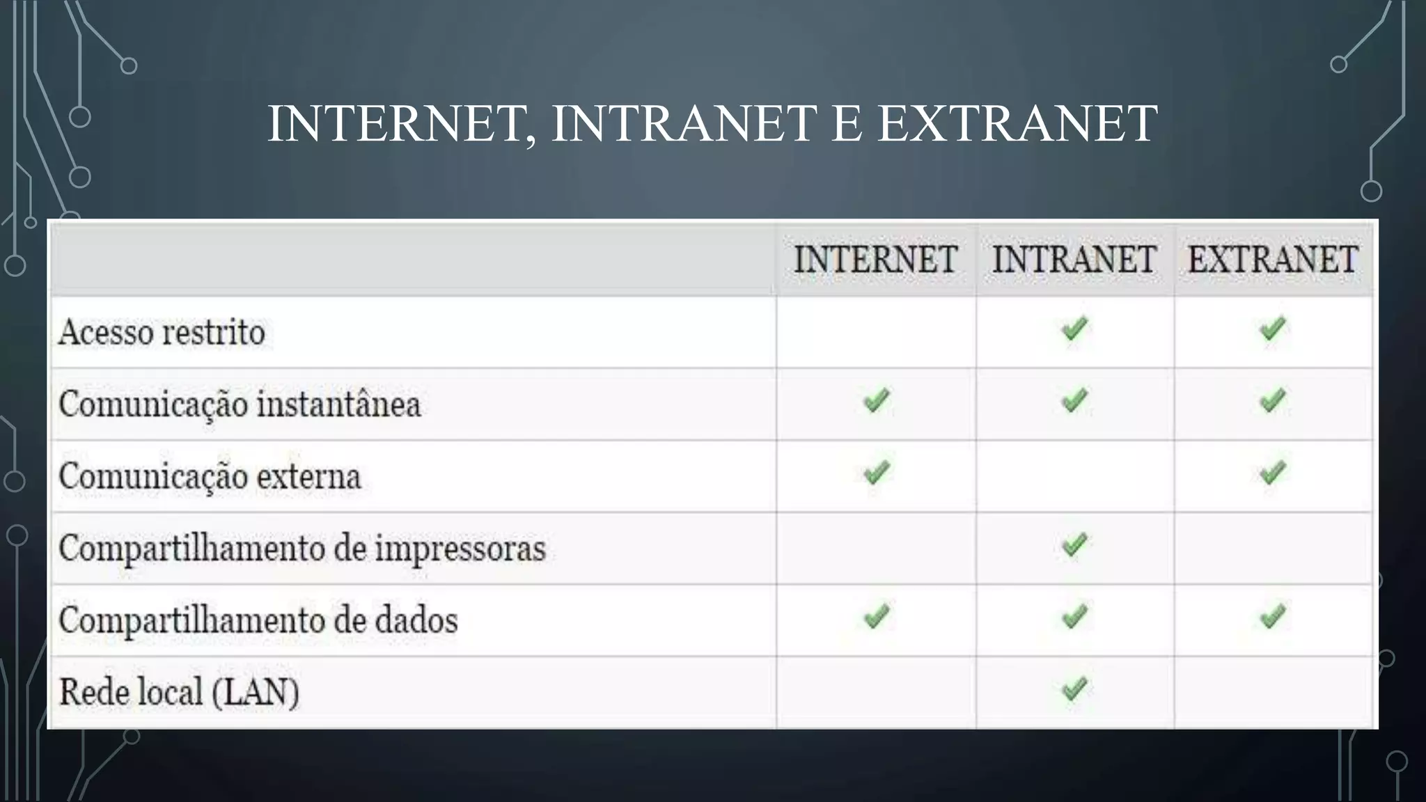 INTERNET, INTRANET E EXTRANET
 