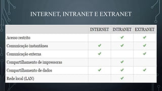 INTERNET, INTRANET E EXTRANET
 