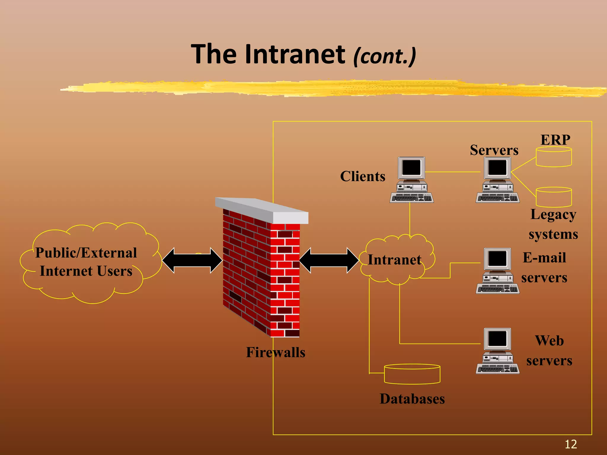 Public/External
Internet Users
Intranet
Clients
Servers
ERP
Legacy
systems
E-mail
servers
Web
servers
Databases
Firewalls
12
The Intranet (cont.)
 