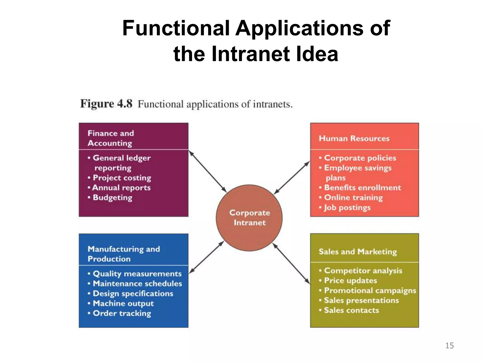 Functional Applications of
the Intranet Idea
15
 