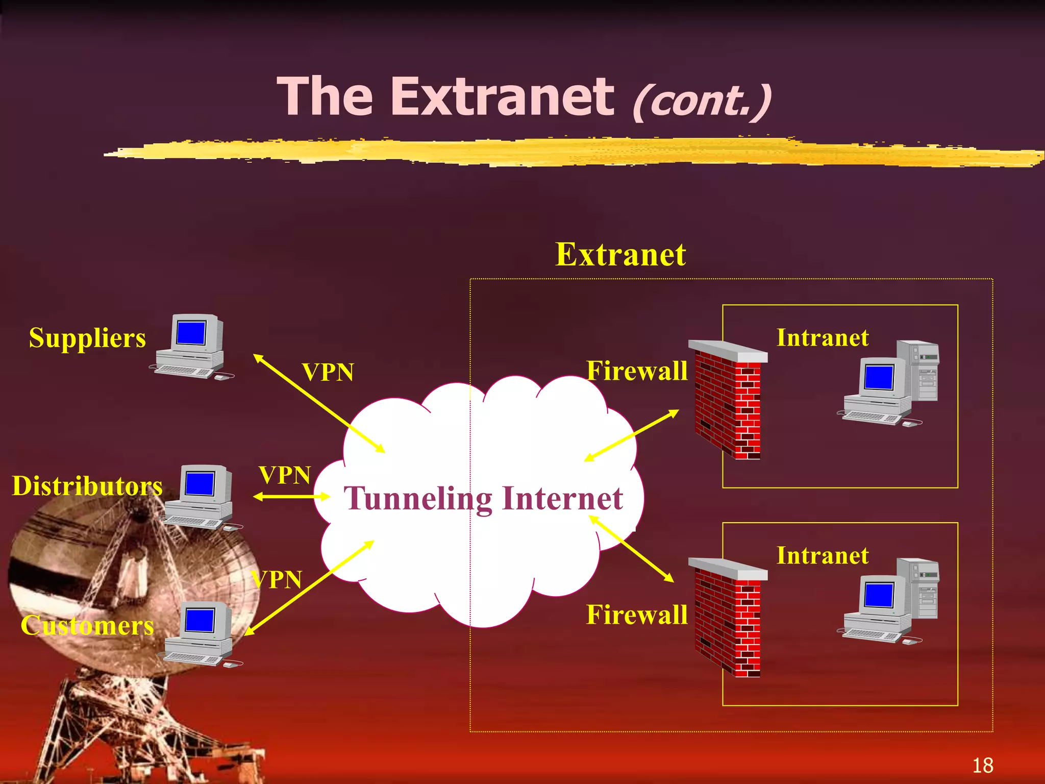 Tunneling Internet
Extranet
Intranet
Firewall
Intranet
Firewall
18
The Extranet (cont.)
Suppliers
VPN
Distributors VPN
Customers
VPN
 