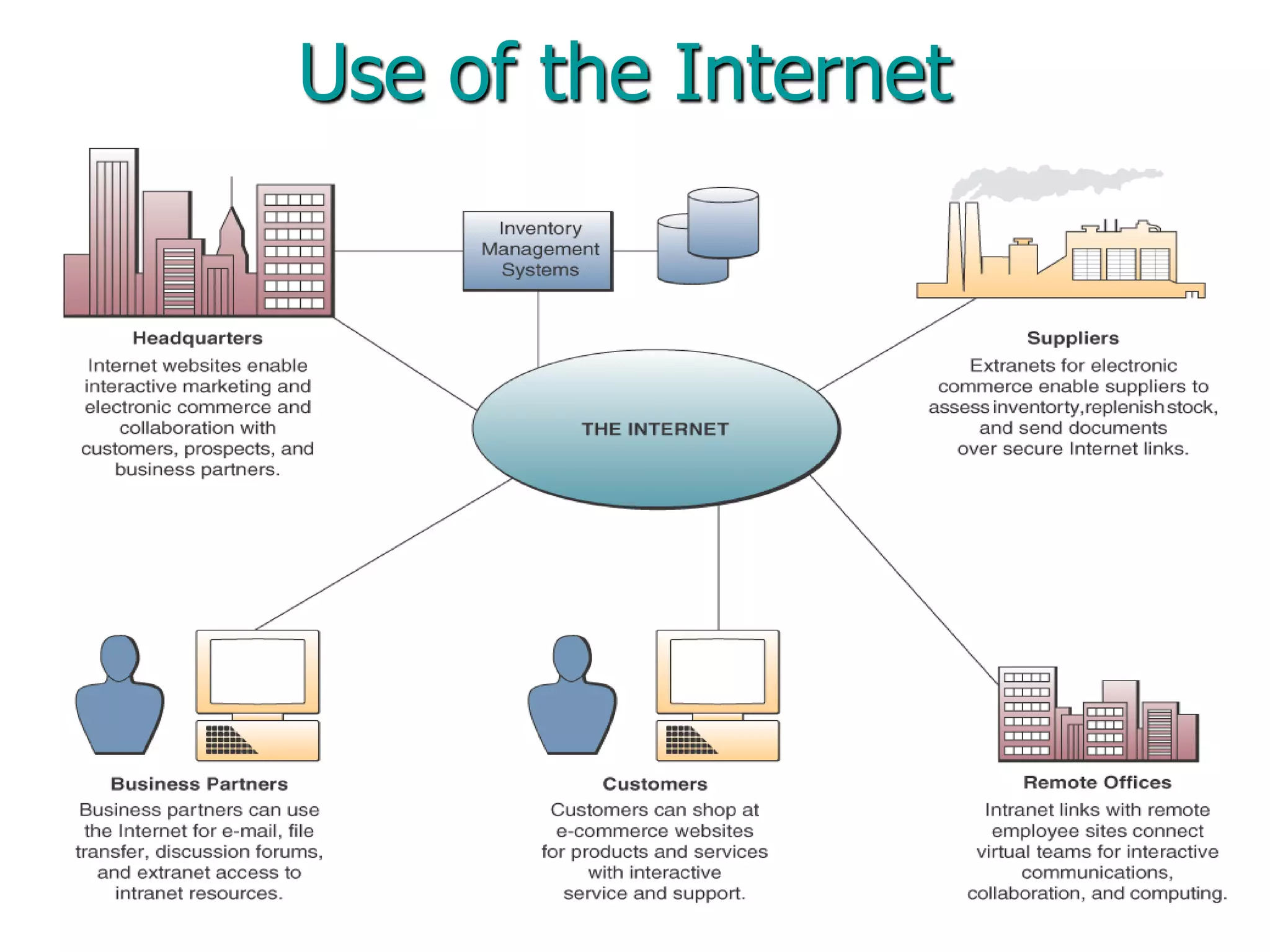 4
Use of the Internet
 