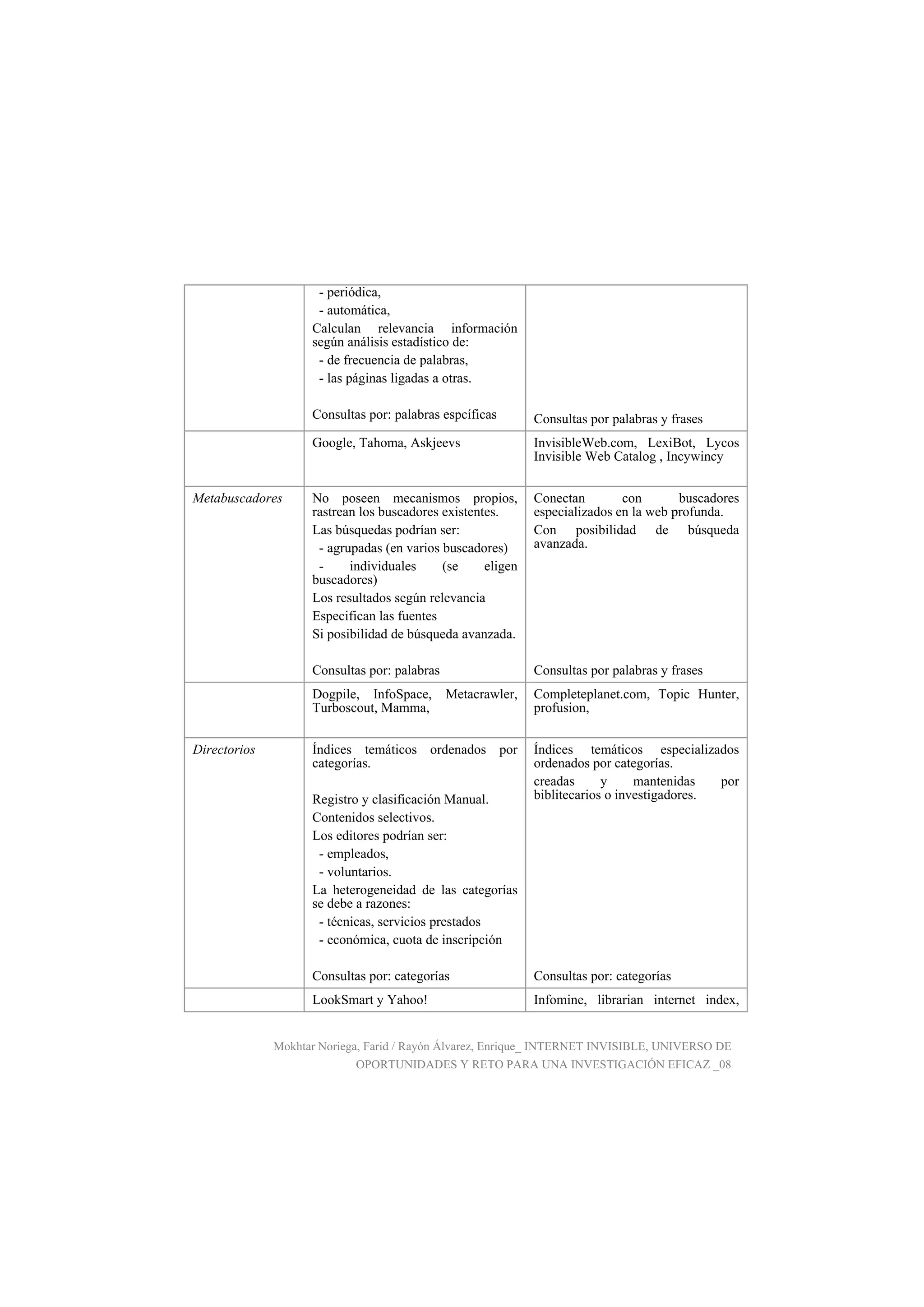 Mokhtar Noriega, Farid / Rayón Álvarez, Enrique_ INTERNET INVISIBLE, UNIVERSO DE
OPORTUNIDADES Y RETO PARA UNA INVESTIGACIÓN EFICAZ _08
- periódica,
- automática,
Calculan relevancia información
según análisis estadístico de:
- de frecuencia de palabras,
- las páginas ligadas a otras.
Consultas por: palabras espcíficas Consultas por palabras y frases
Google, Tahoma, Askjeevs InvisibleWeb.com, LexiBot, Lycos
Invisible Web Catalog , Incywincy
Metabuscadores No poseen mecanismos propios,
rastrean los buscadores existentes.
Las búsquedas podrían ser:
- agrupadas (en varios buscadores)
- individuales (se eligen
buscadores)
Los resultados según relevancia
Especifican las fuentes
Si posibilidad de búsqueda avanzada.
Consultas por: palabras
Conectan con buscadores
especializados en la web profunda.
Con posibilidad de búsqueda
avanzada.
Consultas por palabras y frases
Dogpile, InfoSpace, Metacrawler,
Turboscout, Mamma,
Completeplanet.com, Topic Hunter,
profusion,
Directorios Índices temáticos ordenados por
categorías.
Registro y clasificación Manual.
Contenidos selectivos.
Los editores podrían ser:
- empleados,
- voluntarios.
La heterogeneidad de las categorías
se debe a razones:
- técnicas, servicios prestados
- económica, cuota de inscripción
Consultas por: categorías
Índices temáticos especializados
ordenados por categorías.
creadas y mantenidas por
biblitecarios o investigadores.
Consultas por: categorías
LookSmart y Yahoo! Infomine, librarian internet index,
 