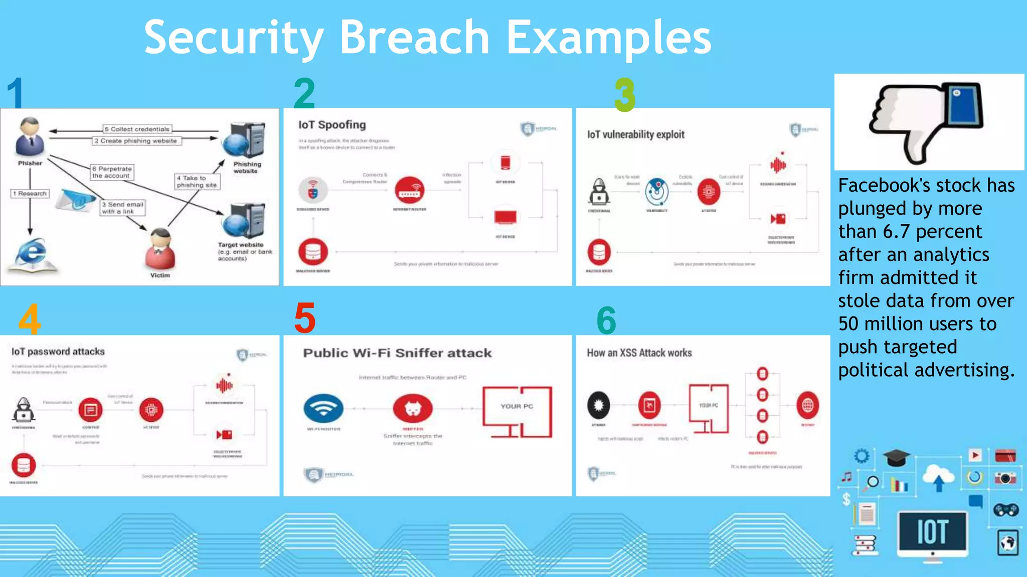 Security Breach Examples
1 2 3
4 5 6
3
Facebook's stock has
plunged by more
than 6.7 percent
after an analytics
firm admitted it
stole data from over
50 million users to
push targeted
political advertising.
 