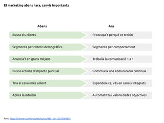 El marketing abans i ara, canvis importants
Abans Ara
Busca els clients Preocupa’t perquè et trobin
Segmenta per criteris demogràfics Segmenta per comportament
Anuncia’t en grans mitjans Treballa la comunicació 1 a 1
Busca accions d’impacte puntual Construeix una comunicació continua
Tria el canal més adient Expandeix-te, vés en canals integrats
Aplica la intuició Automatitza i valora dades objectives
Font: https://twitter.com/prosales/status/495156122370584576
 
