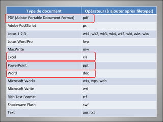 Type de document Opérateur (à ajouter après filetype:) PDF (Adobe Portable Document Format) pdf  Adobe PostScript  ps  Lotus 1-2-3  wk1, wk2, wk3, wk4, wk5, wki, wks, wku  Lotus WordPro  lwp  MacWrite  mw  Excel  xls  PowerPoint  ppt  Word  doc  Microsoft Works  wks, wps, wdb  Microsoft Write  wri  Rich Text Format  rtf  Shockwave Flash  swf Text  ans, txt  