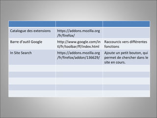 Catalogue des extensions https://addons.mozilla.org/fr/firefox/ Barre d’outil Google http://www.google.com/intl/fr/toolbar/ff/index.html Raccourcis vers différentes fonctions In Site Search https://addons.mozilla.org/fr/firefox/addon/136629/ Ajoute un petit bouton, qui permet de chercher dans le site en cours.  