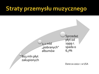 Straty przemysłu muzycznegoDane za 2002 r. w USA
