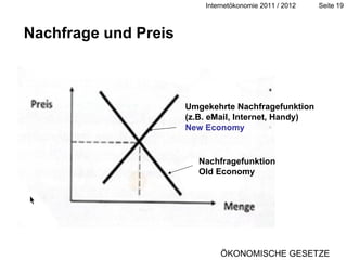 Nachfrage und Preis Nachfragefunktion Old Economy Umgekehrte Nachfragefunktion (z.B. eMail, Internet, Handy) New Economy ÖKONOMISCHE GESETZE 
