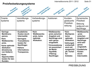 Zusammenfassung Preisliste  auf Hotelwebsite Persönliche Preis-  verhandlungen Angebote bei expedia.com,  bookings.com Versteigern von über eBay Kunde nennt Preis Preisfestsetzungssysteme Elektr. Expertensysteme PREISBILDUNG Kein Marktpreis keine optimale Allokation.  Zahlungsbereitschaft wird voll ausgeschöpft. Vorteil für Anbieter. Kunden-gesteuerte Preisfest-setzung Wettbewerbs-preis zwischen Angebot und Nachfrage wird sehr genau eingestellt. Zusätzliche Kosten durch Intermediär. Wettbewerbs-preis zwischen Angebot und Nachfrage wird sehr genau eingestellt. Voraussetzung ist ausreichen-de Markt-liquidität. (=Genug Nachfrage) Kein Wettbewerbs-preis, keine optimale Allokation.  Zusätzliche Kosten durch Intermediär. Geringere Transaktions-kosten für Nachfrager. Höhere Informations- Transparenz. Geringe Markttrans- parenz.  Kein Wettbewerbs-preis. keine optimale Allokation (Zuweisung von Gültern) Hohe Opportunitäts-kosten für den Kunden.  Dynamische  Preisfest- Setzung aufgrund von Nachfrage Auktionen Verhandlungs-systeme Vermittlungs-systeme Fixierte Systeme 