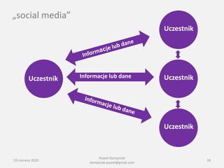 „social media”
                                                   Uczestnik




        Uczestnik   Informacje lub dane            Uczestnik




                                                   Uczestnik



                            Paweł Stempniak
19 czerwca 2010                                                18
                       stempniak.pawel@gmail.com
 