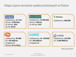 Mapa użycia serwisów społecznościowych w Polsce



 Użytkownicy: 2,7 mln   Użytkownicy: 15.000.000      Użytkownicy: 600.000
 Wzrost: 137K/tydz      Wzrost: 13K/mc
 25-34 lata: 30%        25-44 lata: 41%
 18-24: 44,5%




 Użytkownicy: 85.000    Użytkownicy: ok. 130.000     Użytkownicy: 125.000
 RU: 335.000/mc         RU: 295.000/mc               UU: 2.400.000/mc
 (megapanel)            (megapanel)
 Wzrost: x2 co 5mcy
                                                              dane z luty-maj 2010


                              Paweł Stempniak                                        32
19 czerwca 2010                                                             32
                         stempniak.pawel@gmail.com
 