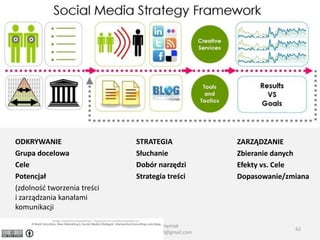 ODKRYWANIE                      STRATEGIA                ZARZĄDZANIE
Grupa docelowa                  Słuchanie                Zbieranie danych
Cele                            Dobór narzędzi           Efekty vs. Cele
Potencjał                       Strategia treści         Dopasowanie/zmiana
(zdolnośd tworzenia treści
i zarządzania kanałami
komunikacji

                                  Paweł Stempniak
 19 czerwca 2010                                                       62
                             stempniak.pawel@gmail.com
 