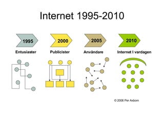 Internet 1995-2010 Entusiaster Publicister Användare Internet I vardagen 1995 2000 2005 2010 © 2006 Per Axbom 