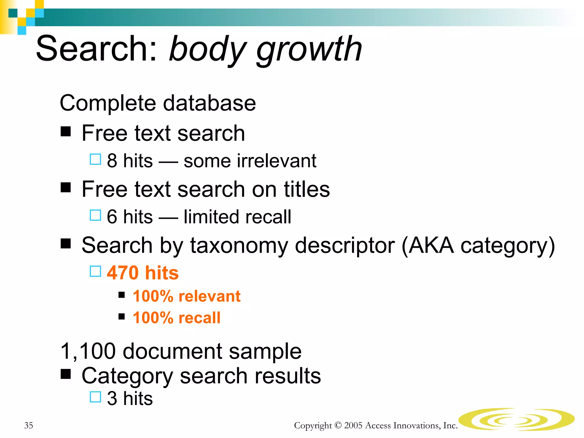 Search: body growth
      Complete database
       Free text search
          8   hits — some irrelevant
         Free text search on titles
          6   hits — limited recall
         Search by taxonomy descriptor (AKA category)
           470     hits
                  100% relevant
                  100% recall

      1,100 document sample
       Category search results
          3   hits
35                                     Copyright © 2005 Access Innovations, Inc.
 
