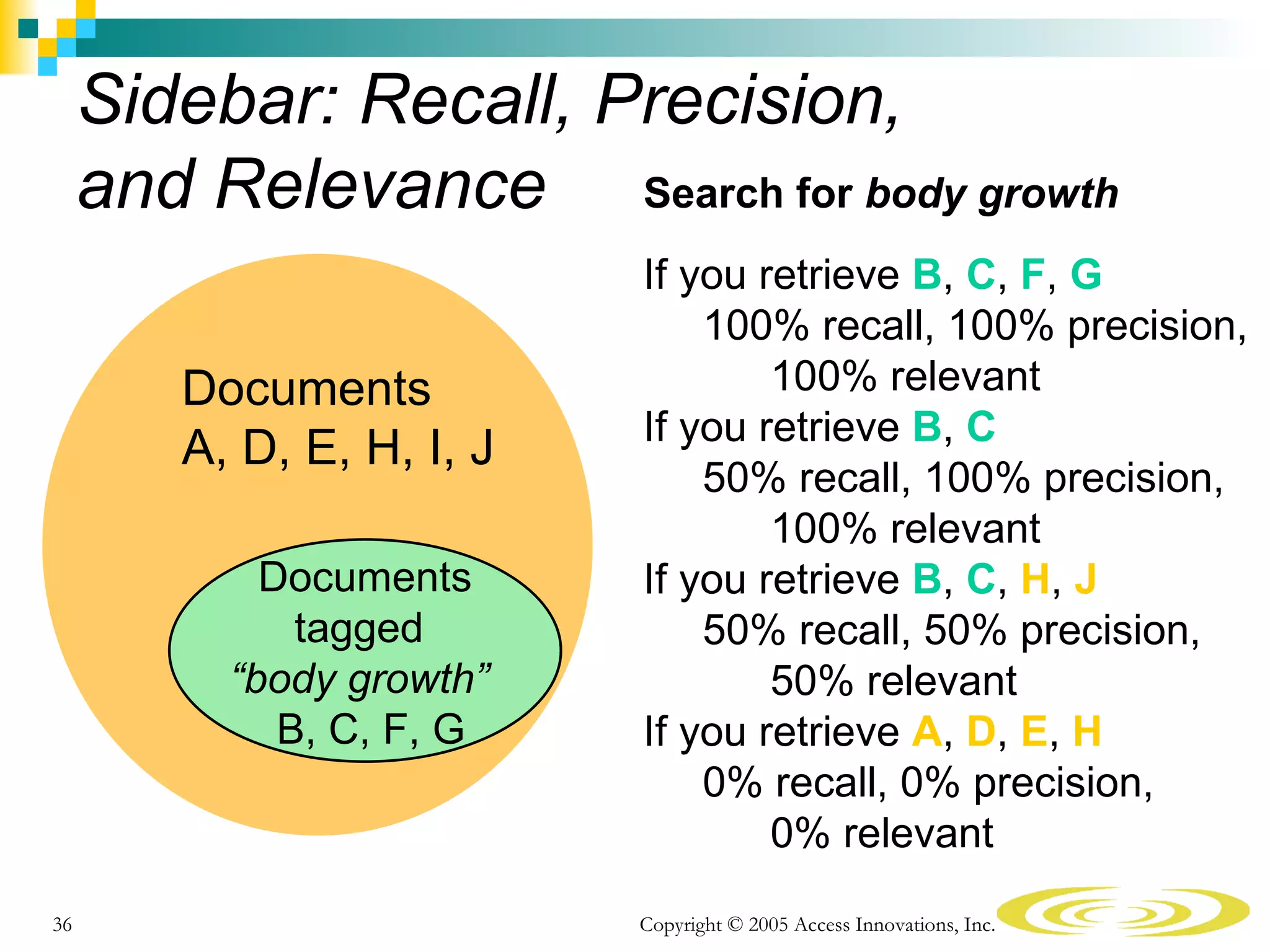 Sidebar: Recall, Precision,
     and Relevance Search for body growth
                           If you retrieve B, C, F, G
                               100% recall, 100% precision,
        Documents                  100% relevant
                           If you retrieve B, C
        A, D, E, H, I, J
                               50% recall, 100% precision,
                                   100% relevant
            Documents      If you retrieve B, C, H, J
              tagged           50% recall, 50% precision,
          “body growth”            50% relevant
             B, C, F, G    If you retrieve A, D, E, H
                               0% recall, 0% precision,
                                   0% relevant
36                         Copyright © 2005 Access Innovations, Inc.
 
