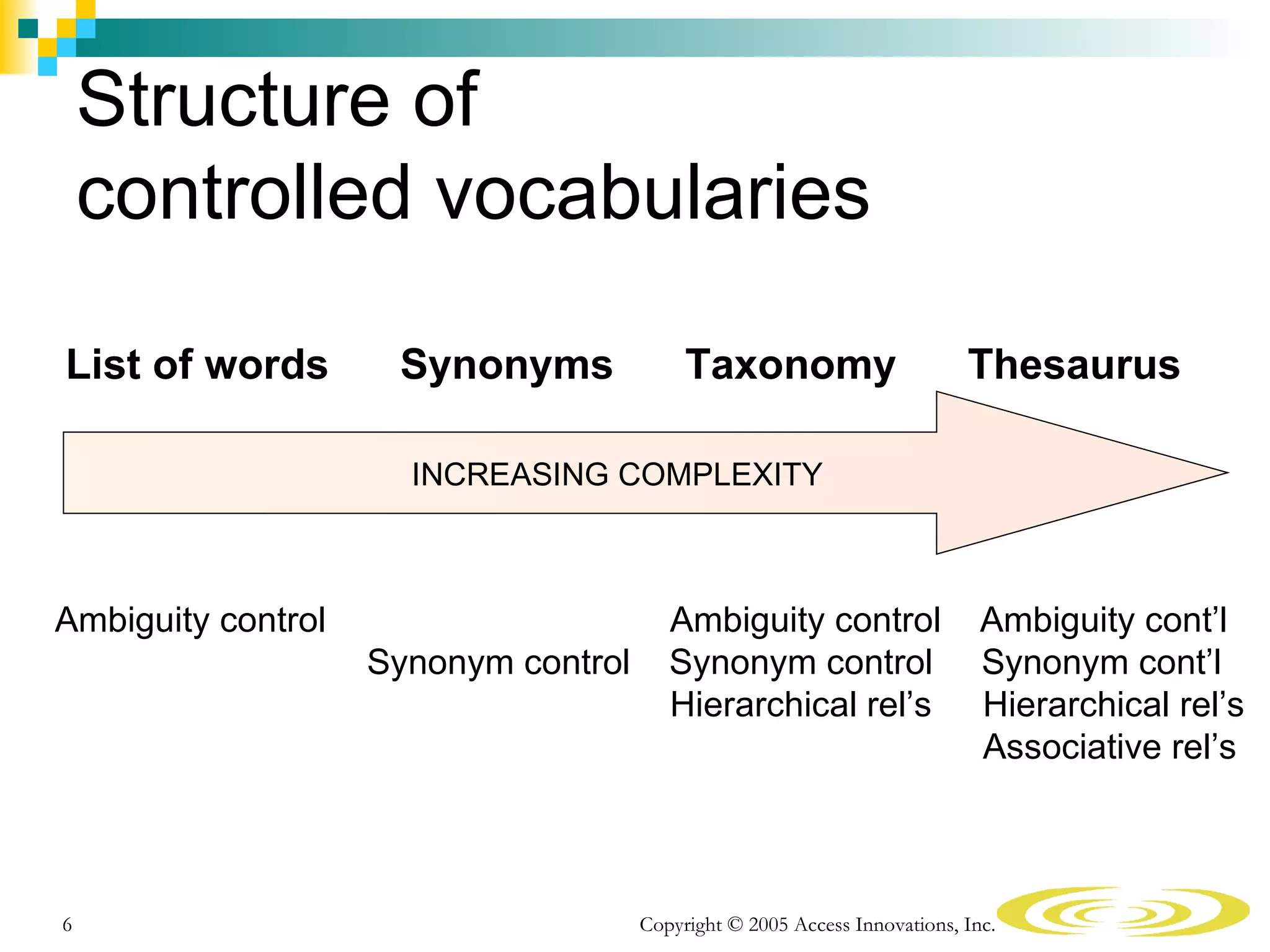 Structure of
    controlled vocabularies

List of words        Synonyms              Taxonomy                        Thesaurus

                      INCREASING COMPLEXITY



Ambiguity control                        Ambiguity control                   Ambiguity cont’l
                    Synonym control      Synonym control                     Synonym cont’l
                                         Hierarchical rel’s                  Hierarchical rel’s
                                                                             Associative rel’s



6                                     Copyright © 2005 Access Innovations, Inc.
 